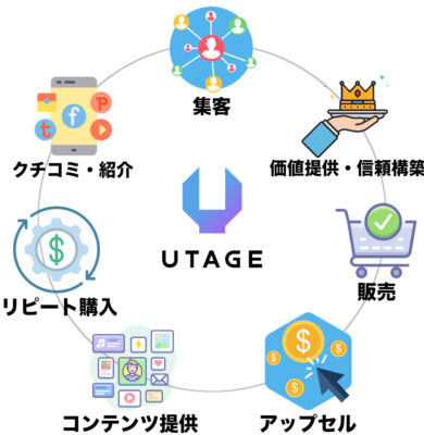 マーケティングDXシステム「UTAGE」の取り扱いを開始しました。 マーケティングDXシステム「UTAGE」の取り扱いを開始しました。